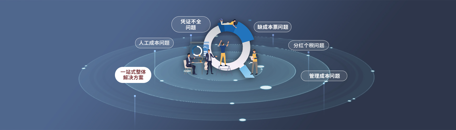 各服務專業保障